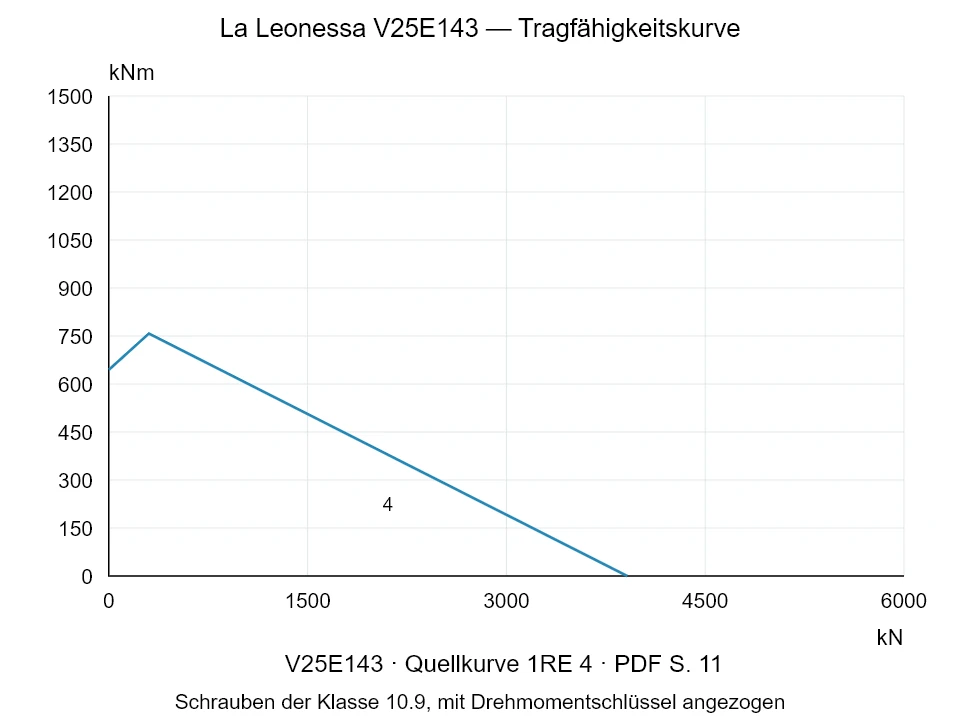 La Leonessa V25E143 — Tragfähigkeitskurve 1RE-4; Axiale Druckkraft [kN] / Kippmoment [kNm] · Originalskala