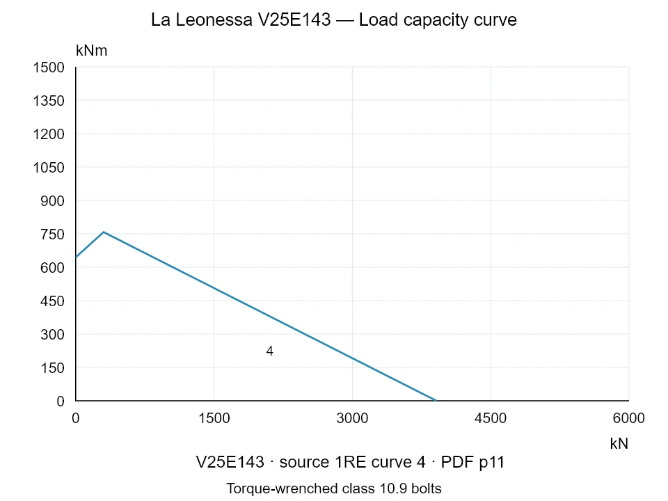 La Leonessa V25E143 — Load capacity curve 1RE-4; Axial compression force [kN] / Tilting moment [kNm] · original chart scale