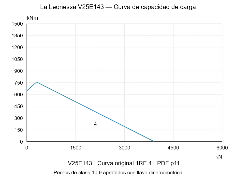 La Leonessa V25E143 — Curva de capacidad de carga 1RE-4; Fuerza de compresión axial [kN] / Momento de vuelco [kNm] · escala original