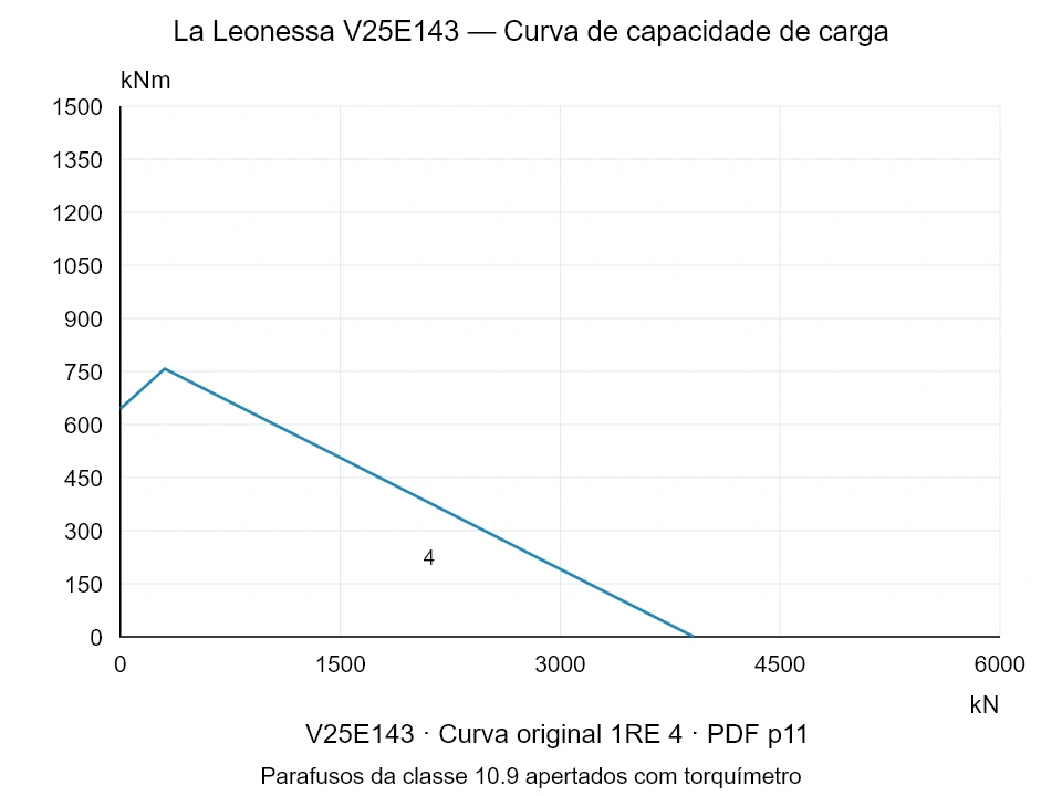 La Leonessa V25E143 — Curva de capacidade de carga 1RE-4; Força de compressão axial [kN] / Momento de tombamento [kNm] · escala original