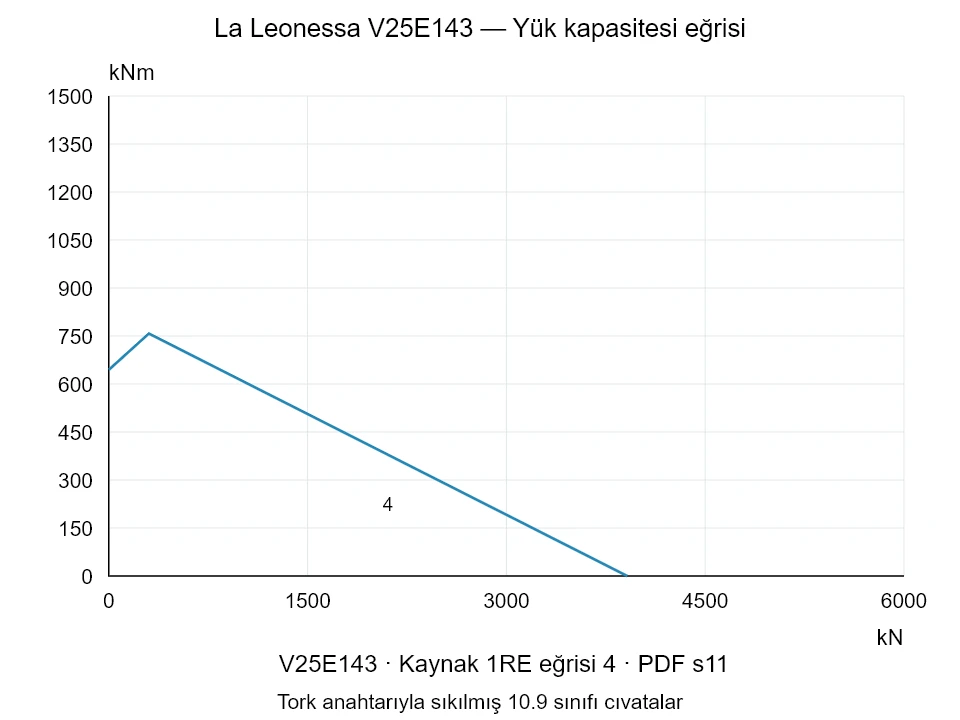 La Leonessa V25E143 — Yük kapasitesi eğrisi 1RE-4; Eksenel basma kuvveti [kN] / Devrilme momenti [kNm] · özgün ölçek