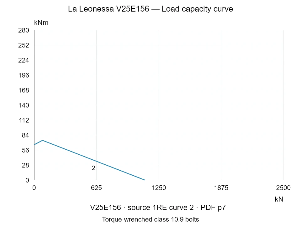 La Leonessa V25E156 — Load capacity curve 1RE-2; Axial compression force [kN] / Tilting moment [kNm] · original chart scale