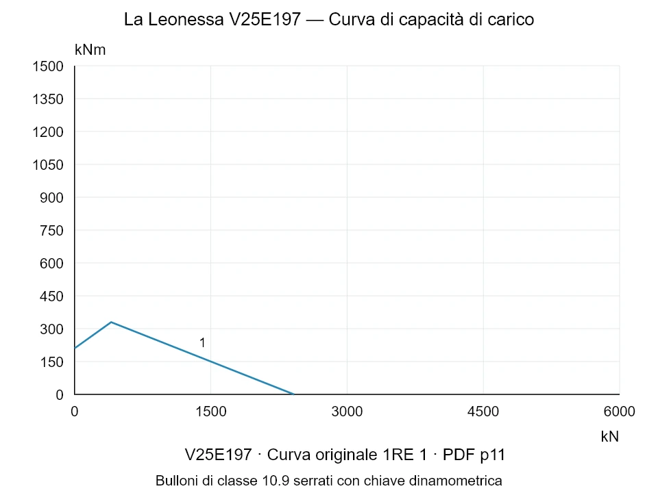 La Leonessa V25E197 — Curva di capacità di carico 1RE-1; Forza di compressione assiale [kN] / Momento ribaltante [kNm] · scala originale