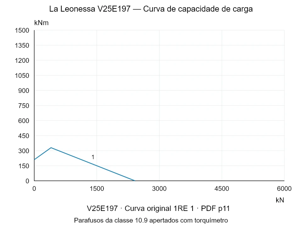 La Leonessa V25E197 — Curva de capacidade de carga 1RE-1; Força de compressão axial [kN] / Momento de tombamento [kNm] · escala original