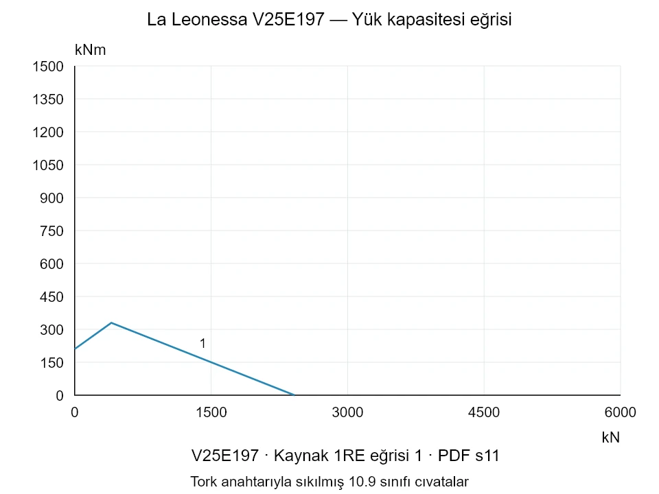 La Leonessa V25E197 — Yük kapasitesi eğrisi 1RE-1; Eksenel basma kuvveti [kN] / Devrilme momenti [kNm] · özgün ölçek