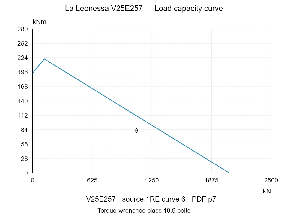 La Leonessa V25E257 — Load capacity curve 1RE-6; Axial compression force [kN] / Tilting moment [kNm] · original chart scale