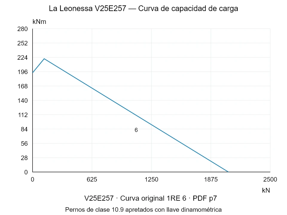 La Leonessa V25E257 — Curva de capacidad de carga 1RE-6; Fuerza de compresión axial [kN] / Momento de vuelco [kNm] · escala original