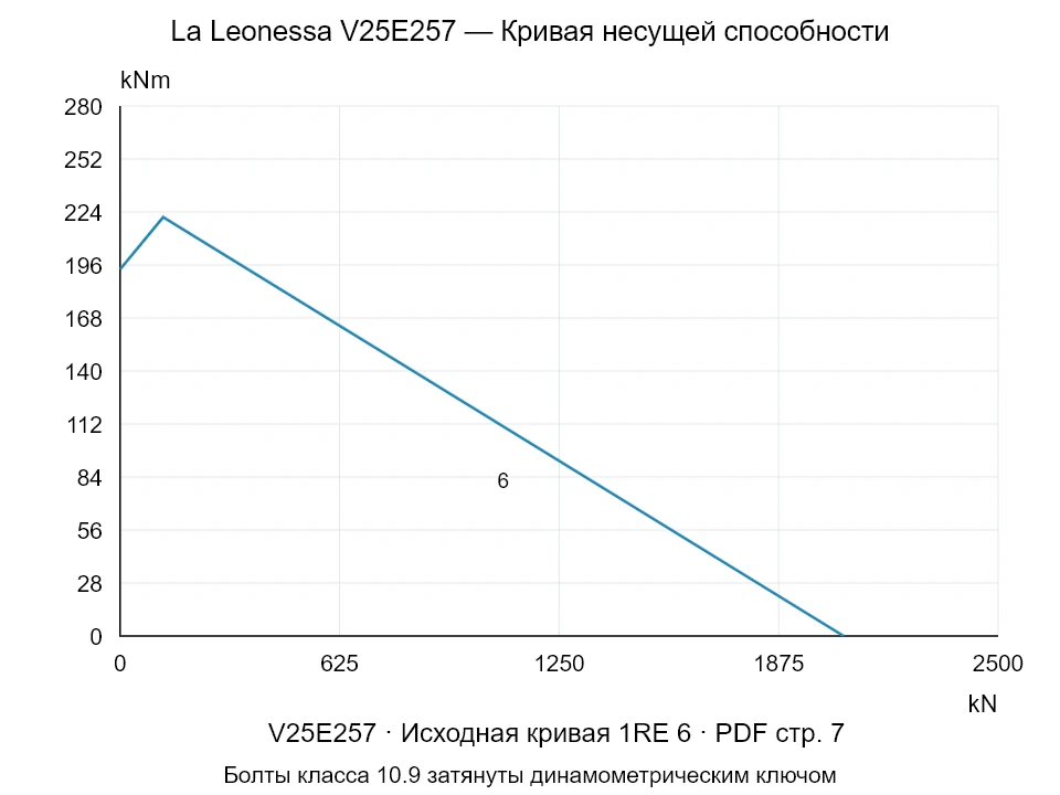 La Leonessa V25E257 — Кривая несущей способности 1RE-6; Осевая сжимающая сила [kN] / Опрокидывающий момент [kNm] · исходный масштаб
