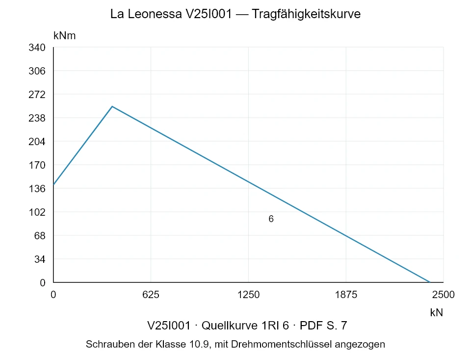 La Leonessa V25I001 — Tragfähigkeitskurve 1RI-6; Axiale Druckkraft [kN] / Kippmoment [kNm] · Originalskala