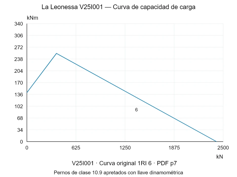 La Leonessa V25I001 — Curva de capacidad de carga 1RI-6; Fuerza de compresión axial [kN] / Momento de vuelco [kNm] · escala original