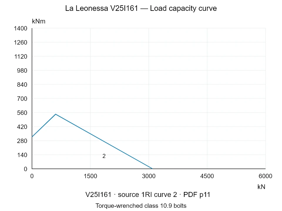 La Leonessa V25I161 — Load capacity curve 1RI-2; Axial compression force [kN] / Tilting moment [kNm] · original chart scale