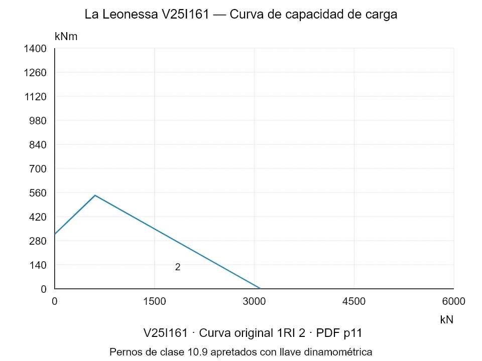 La Leonessa V25I161 — Curva de capacidad de carga 1RI-2; Fuerza de compresión axial [kN] / Momento de vuelco [kNm] · escala original