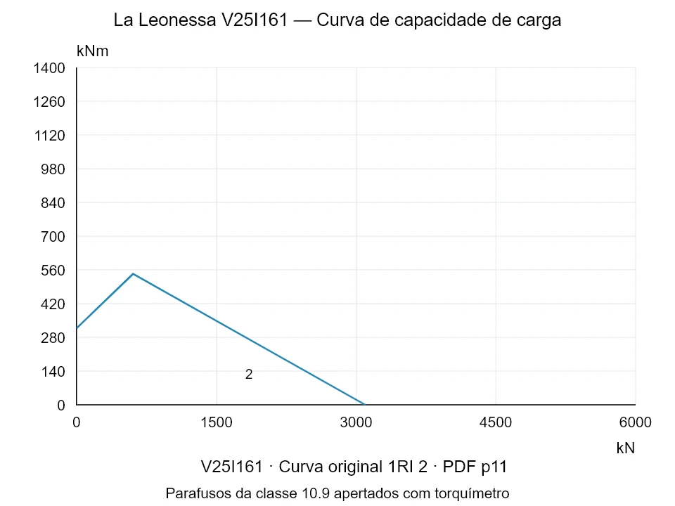 La Leonessa V25I161 — Curva de capacidade de carga 1RI-2; Força de compressão axial [kN] / Momento de tombamento [kNm] · escala original