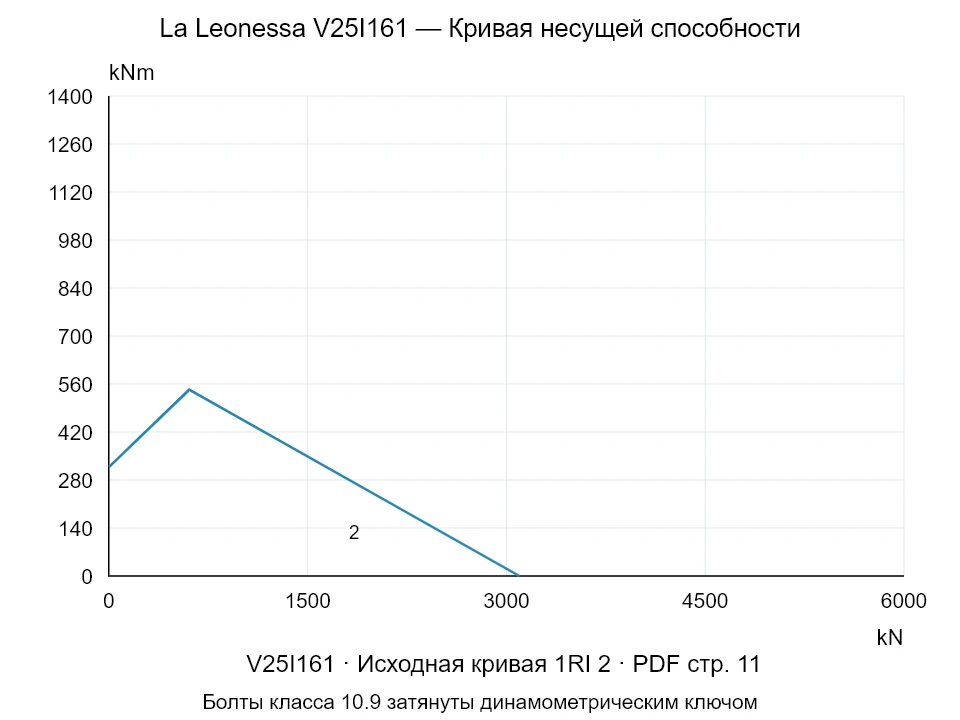 La Leonessa V25I161 — Кривая несущей способности 1RI-2; Осевая сжимающая сила [kN] / Опрокидывающий момент [kNm] · исходный масштаб