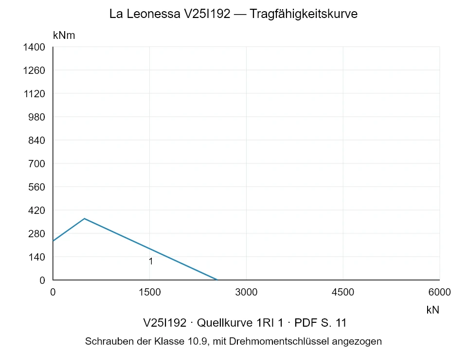 La Leonessa V25I192 — Tragfähigkeitskurve 1RI-1; Axiale Druckkraft [kN] / Kippmoment [kNm] · Originalskala
