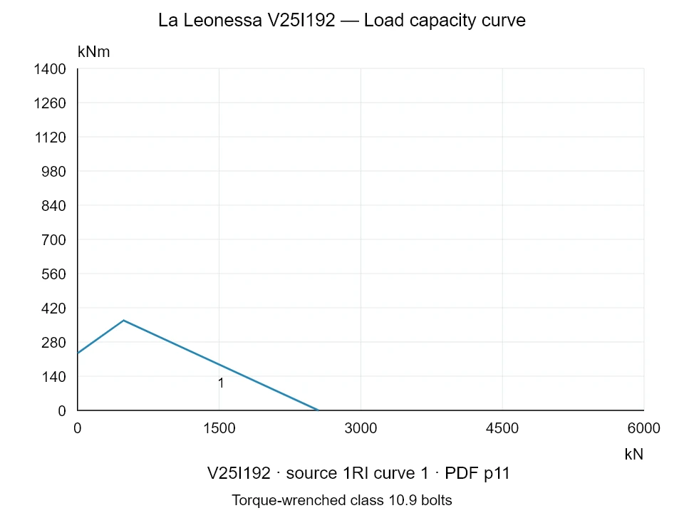 La Leonessa V25I192 — Load capacity curve 1RI-1; Axial compression force [kN] / Tilting moment [kNm] · original chart scale