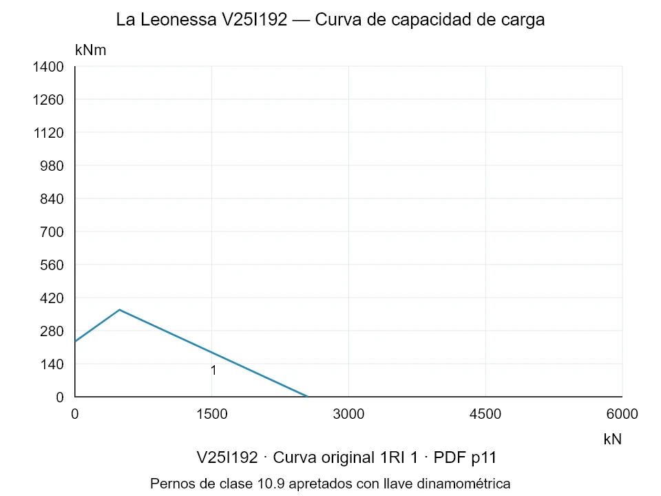 La Leonessa V25I192 — Curva de capacidad de carga 1RI-1; Fuerza de compresión axial [kN] / Momento de vuelco [kNm] · escala original