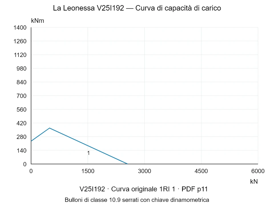 La Leonessa V25I192 — Curva di capacità di carico 1RI-1; Forza di compressione assiale [kN] / Momento ribaltante [kNm] · scala originale
