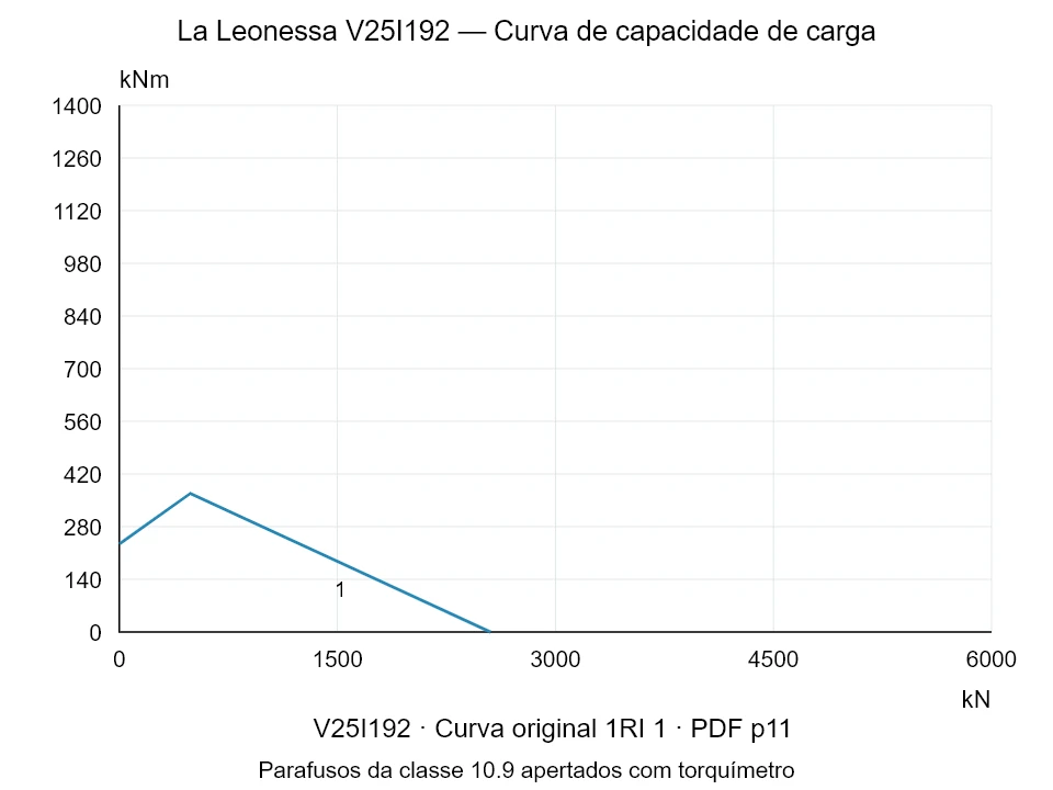 La Leonessa V25I192 — Curva de capacidade de carga 1RI-1; Força de compressão axial [kN] / Momento de tombamento [kNm] · escala original