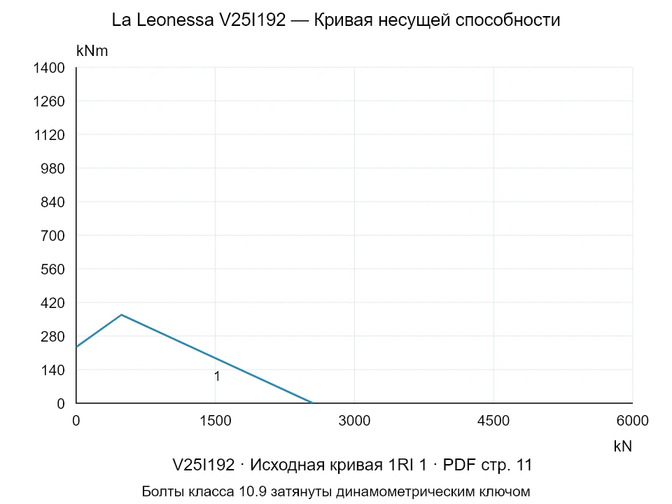 La Leonessa V25I192 — Кривая несущей способности 1RI-1; Осевая сжимающая сила [kN] / Опрокидывающий момент [kNm] · исходный масштаб