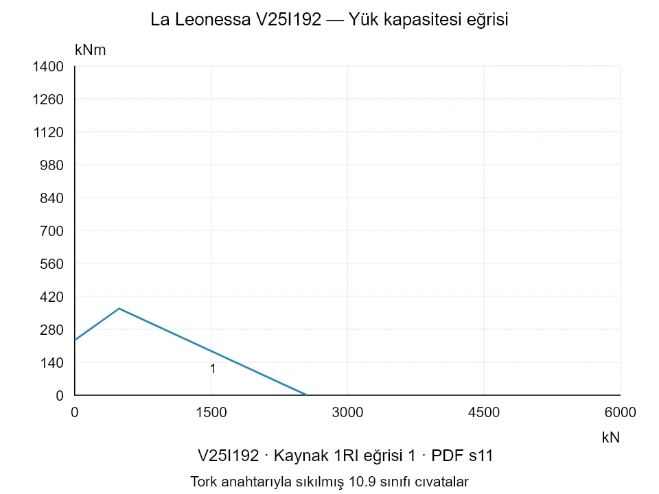 La Leonessa V25I192 — Yük kapasitesi eğrisi 1RI-1; Eksenel basma kuvveti [kN] / Devrilme momenti [kNm] · özgün ölçek
