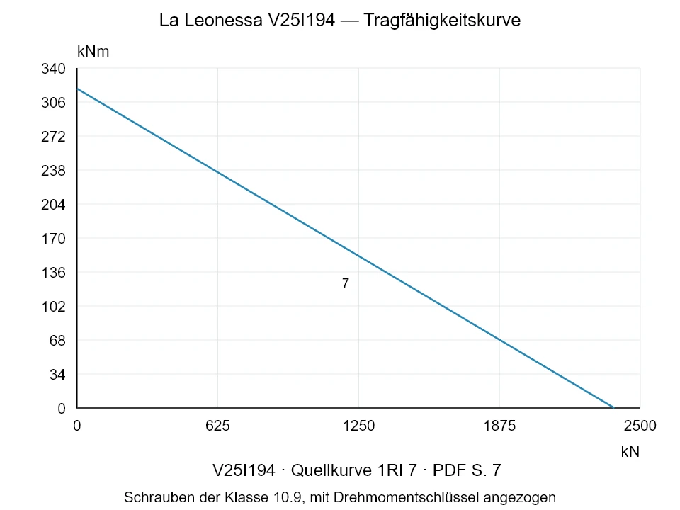 La Leonessa V25I194 — Tragfähigkeitskurve 1RI-7; Axiale Druckkraft [kN] / Kippmoment [kNm] · Originalskala
