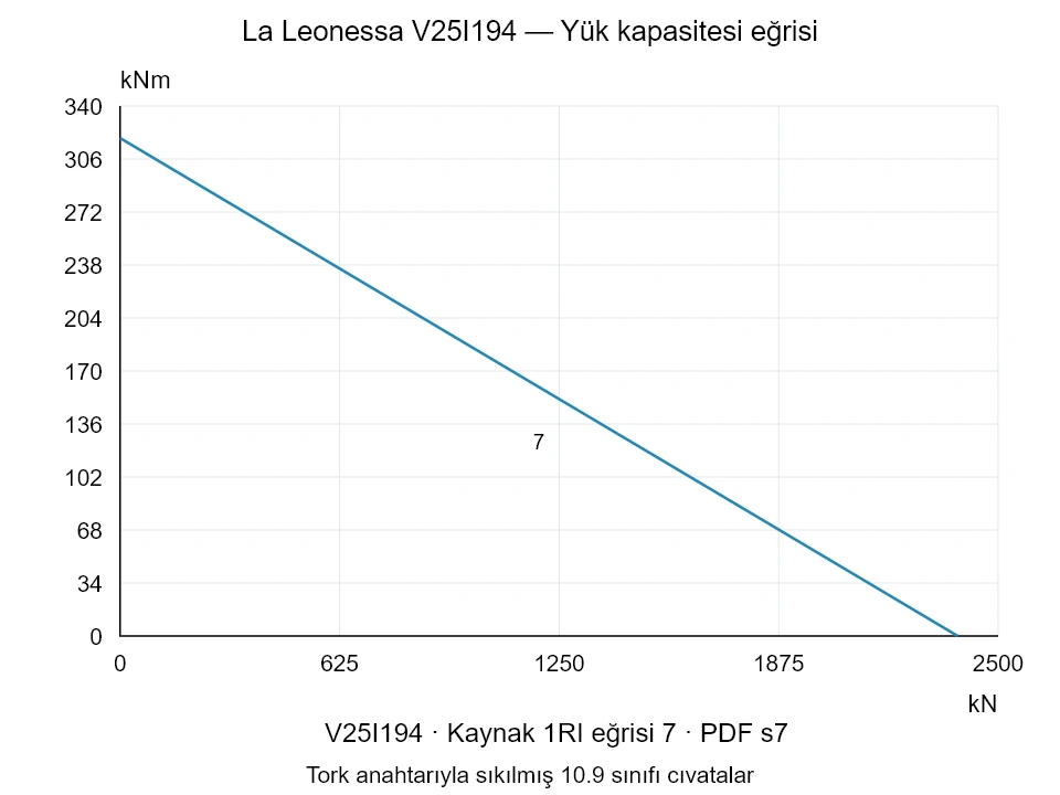 La Leonessa V25I194 — Yük kapasitesi eğrisi 1RI-7; Eksenel basma kuvveti [kN] / Devrilme momenti [kNm] · özgün ölçek