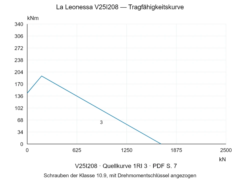 La Leonessa V25I208 — Tragfähigkeitskurve 1RI-3; Axiale Druckkraft [kN] / Kippmoment [kNm] · Originalskala