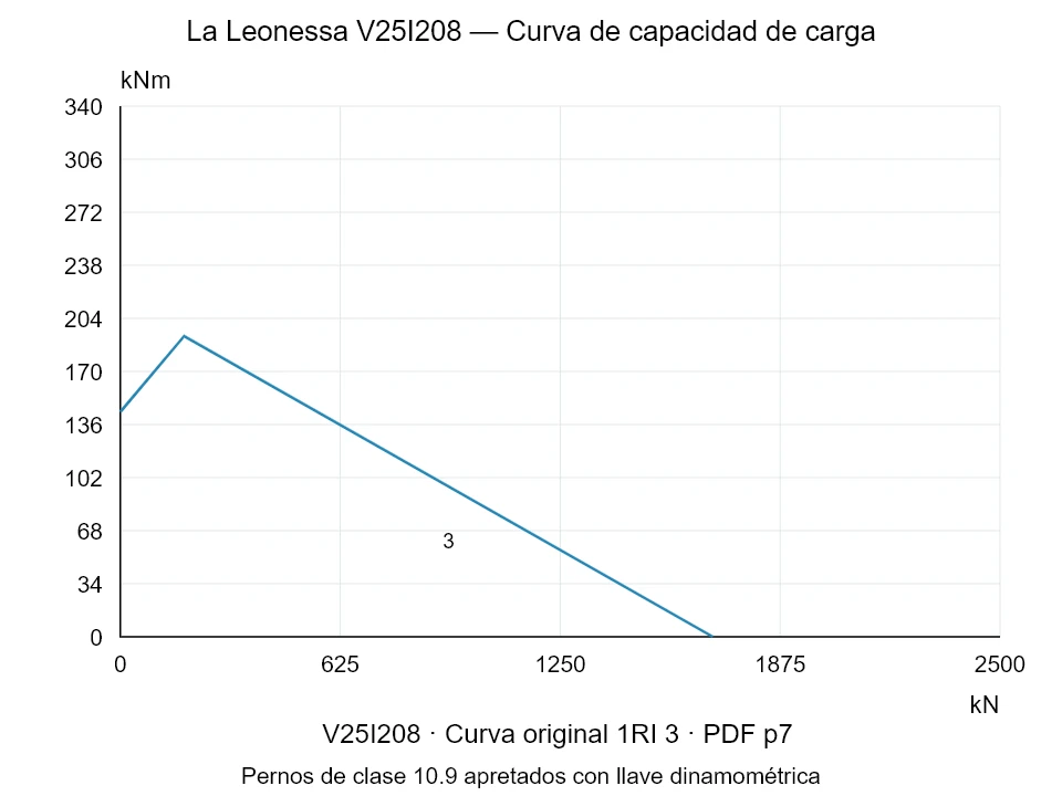 La Leonessa V25I208 — Curva de capacidad de carga 1RI-3; Fuerza de compresión axial [kN] / Momento de vuelco [kNm] · escala original