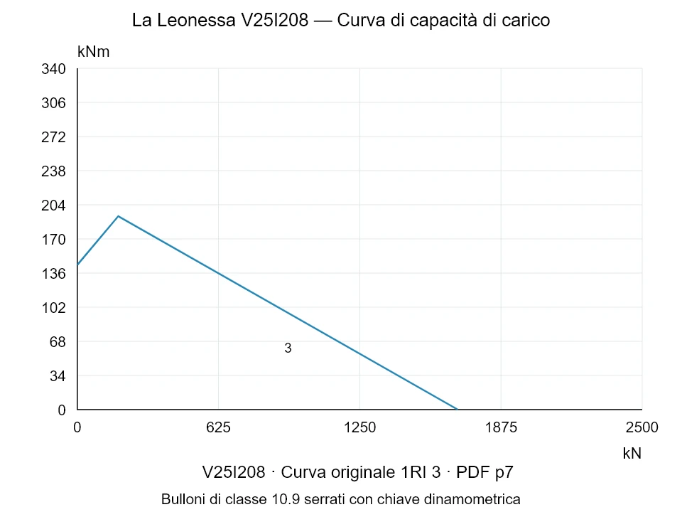 La Leonessa V25I208 — Curva di capacità di carico 1RI-3; Forza di compressione assiale [kN] / Momento ribaltante [kNm] · scala originale