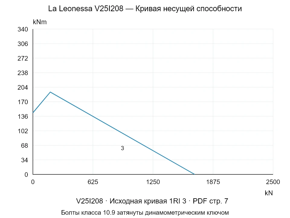 La Leonessa V25I208 — Кривая несущей способности 1RI-3; Осевая сжимающая сила [kN] / Опрокидывающий момент [kNm] · исходный масштаб