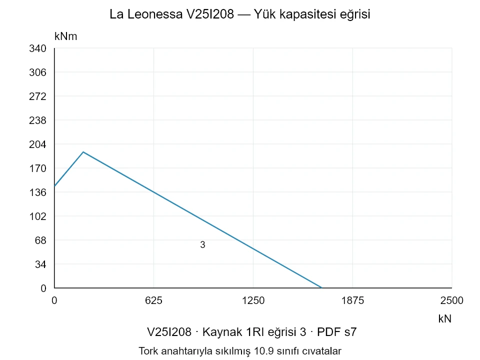 La Leonessa V25I208 — Yük kapasitesi eğrisi 1RI-3; Eksenel basma kuvveti [kN] / Devrilme momenti [kNm] · özgün ölçek