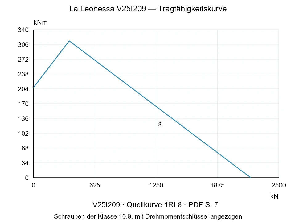 La Leonessa V25I209 — Tragfähigkeitskurve 1RI-8; Axiale Druckkraft [kN] / Kippmoment [kNm] · Originalskala