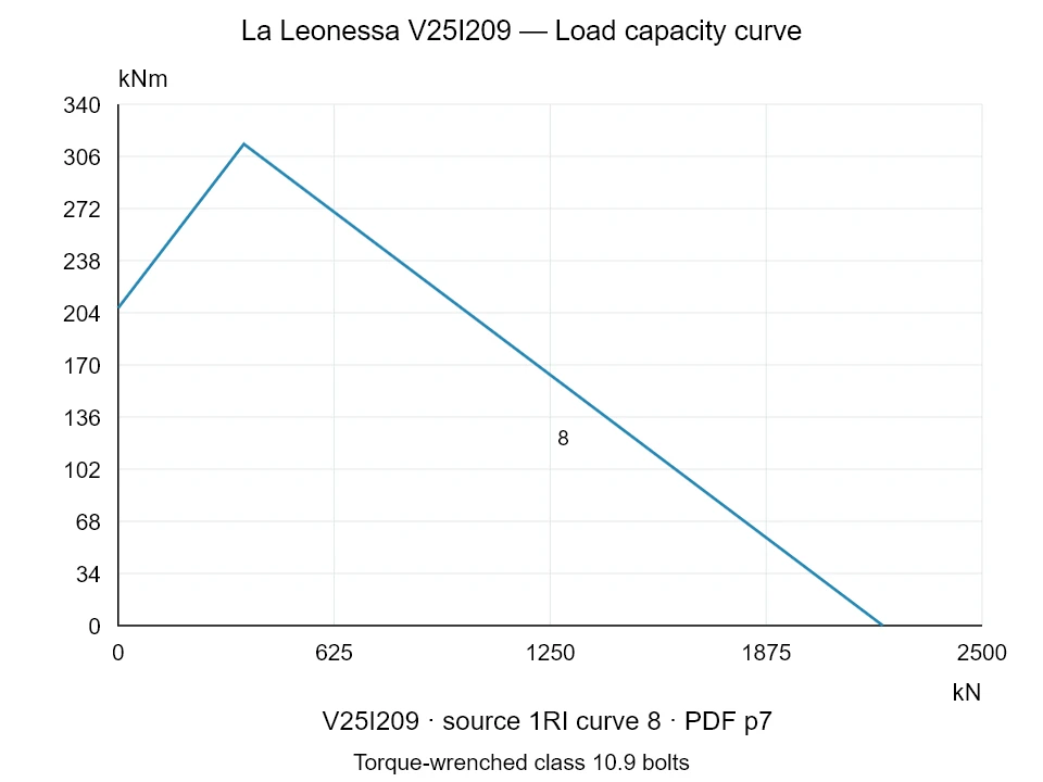 La Leonessa V25I209 — Load capacity curve 1RI-8; Axial compression force [kN] / Tilting moment [kNm] · original chart scale