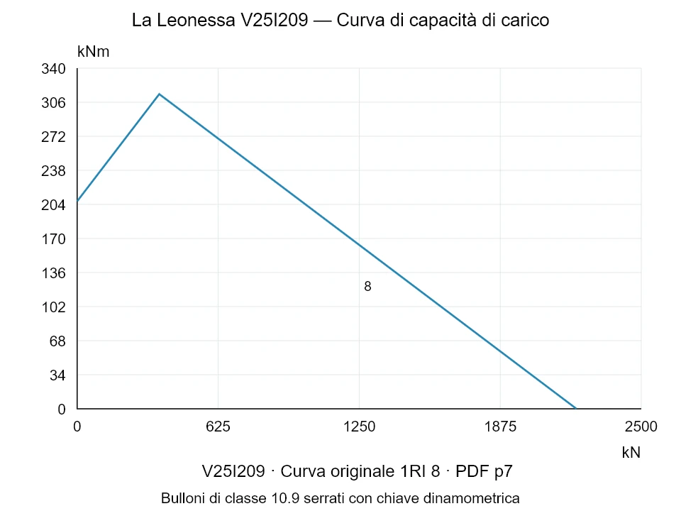 La Leonessa V25I209 — Curva di capacità di carico 1RI-8; Forza di compressione assiale [kN] / Momento ribaltante [kNm] · scala originale