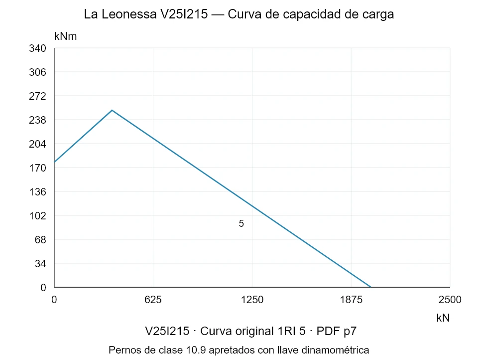 La Leonessa V25I215 — Curva de capacidad de carga 1RI-5; Fuerza de compresión axial [kN] / Momento de vuelco [kNm] · escala original