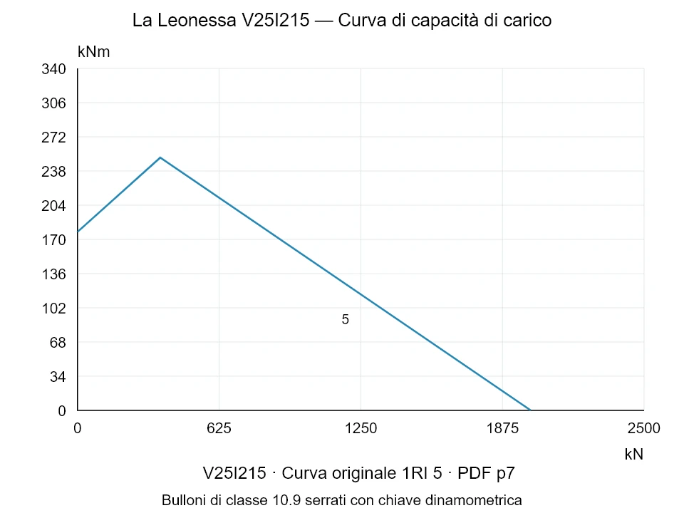 La Leonessa V25I215 — Curva di capacità di carico 1RI-5; Forza di compressione assiale [kN] / Momento ribaltante [kNm] · scala originale