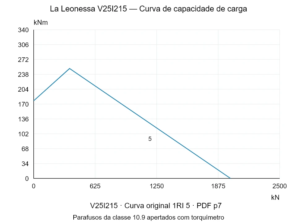 La Leonessa V25I215 — Curva de capacidade de carga 1RI-5; Força de compressão axial [kN] / Momento de tombamento [kNm] · escala original