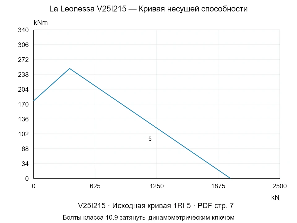 La Leonessa V25I215 — Кривая несущей способности 1RI-5; Осевая сжимающая сила [kN] / Опрокидывающий момент [kNm] · исходный масштаб