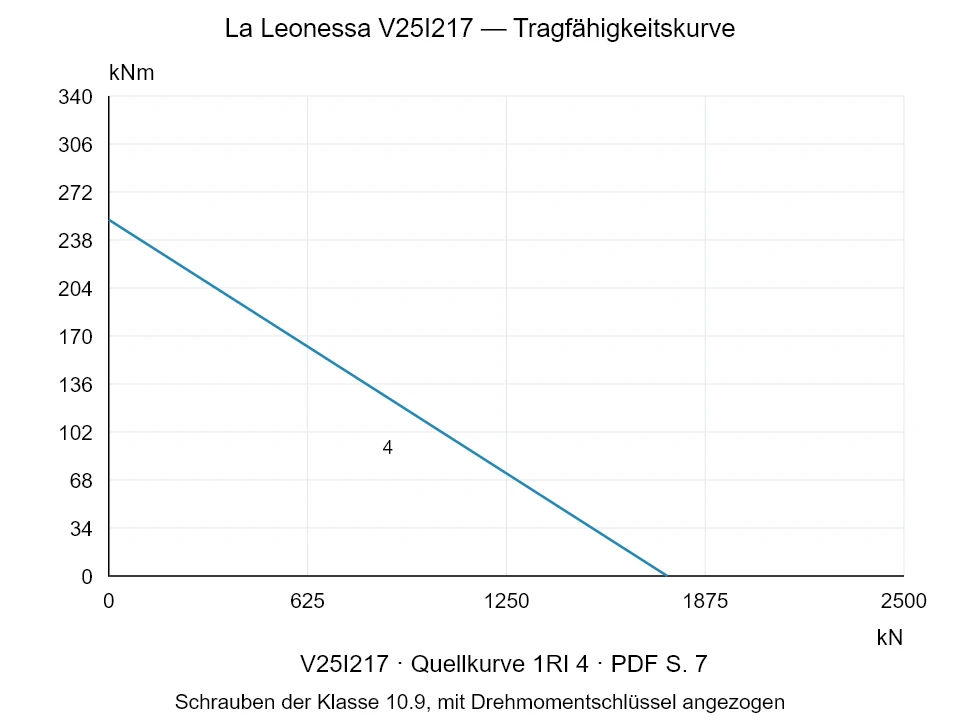 La Leonessa V25I217 — Tragfähigkeitskurve 1RI-4; Axiale Druckkraft [kN] / Kippmoment [kNm] · Originalskala