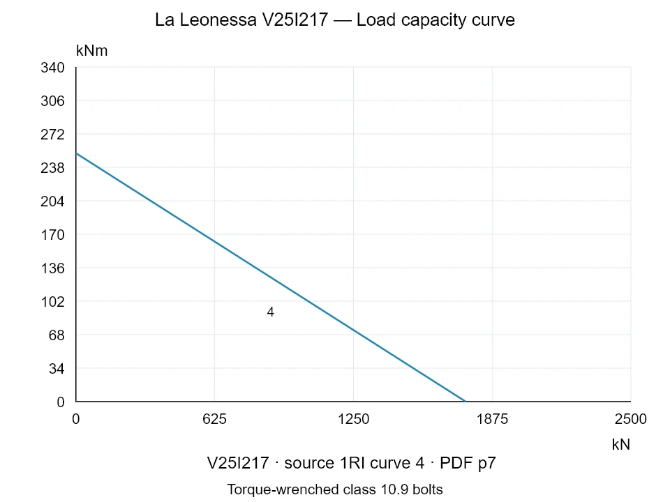 La Leonessa V25I217 — Load capacity curve 1RI-4; Axial compression force [kN] / Tilting moment [kNm] · original chart scale