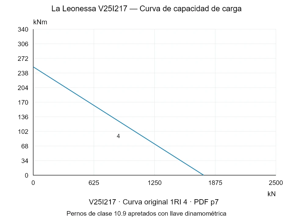 La Leonessa V25I217 — Curva de capacidad de carga 1RI-4; Fuerza de compresión axial [kN] / Momento de vuelco [kNm] · escala original