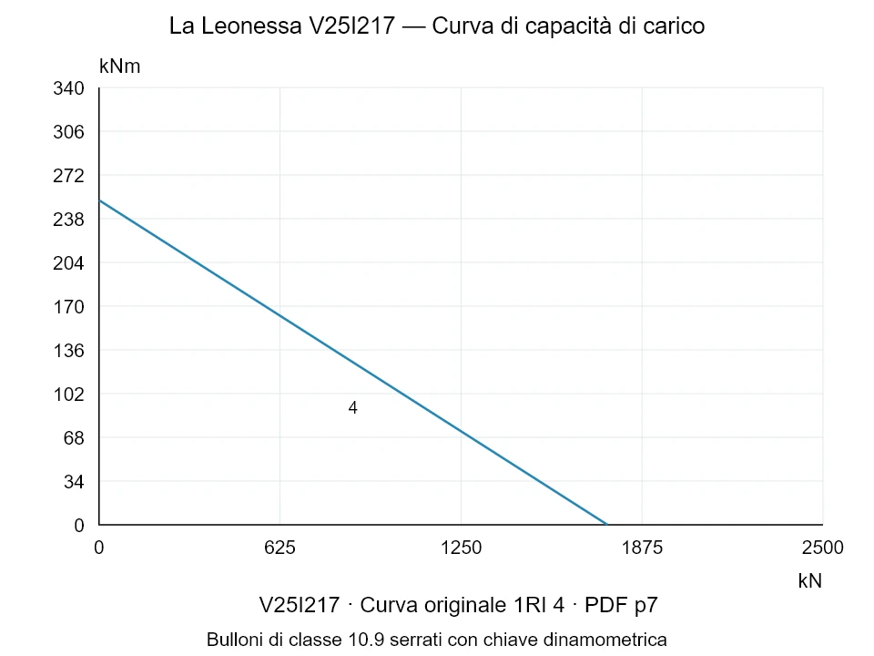 La Leonessa V25I217 — Curva di capacità di carico 1RI-4; Forza di compressione assiale [kN] / Momento ribaltante [kNm] · scala originale