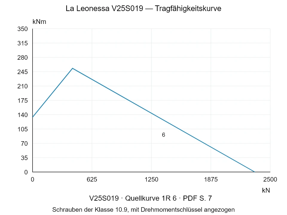 La Leonessa V25S019 — Tragfähigkeitskurve 1R-6; Axiale Druckkraft [kN] / Kippmoment [kNm] · Originalskala