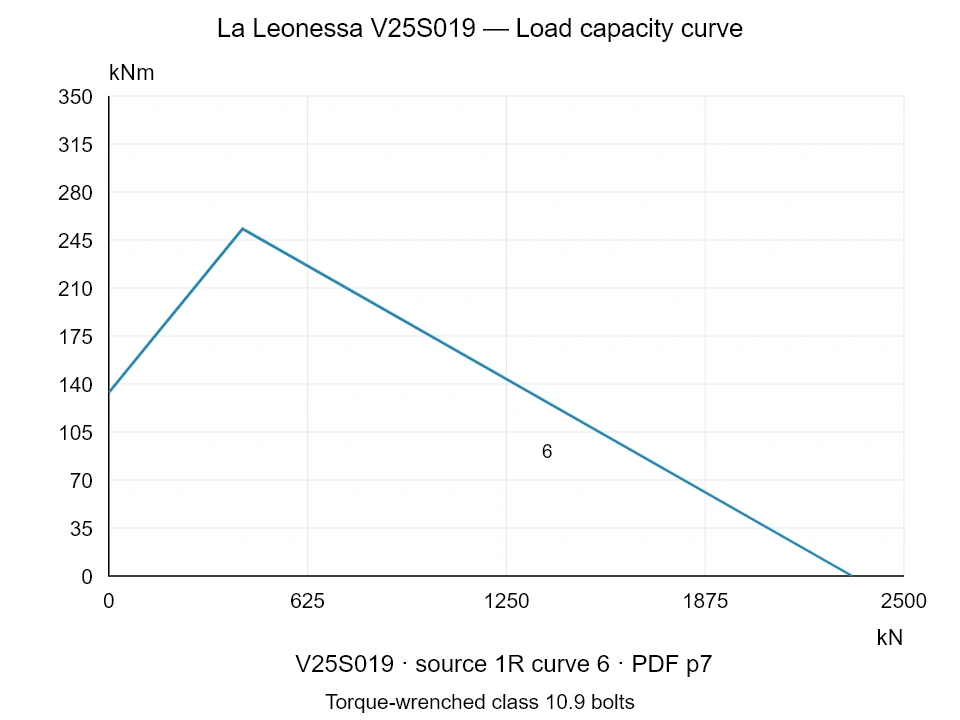 La Leonessa V25S019 — Load capacity curve 1R-6; Axial compression force [kN] / Tilting moment [kNm] · original chart scale