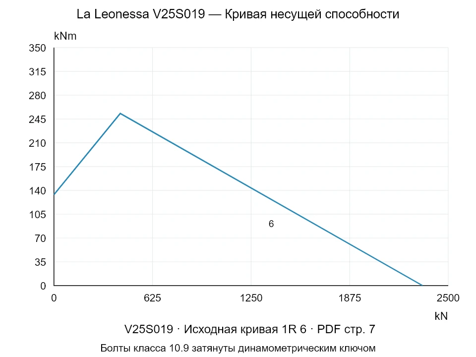La Leonessa V25S019 — Кривая несущей способности 1R-6; Осевая сжимающая сила [kN] / Опрокидывающий момент [kNm] · исходный масштаб