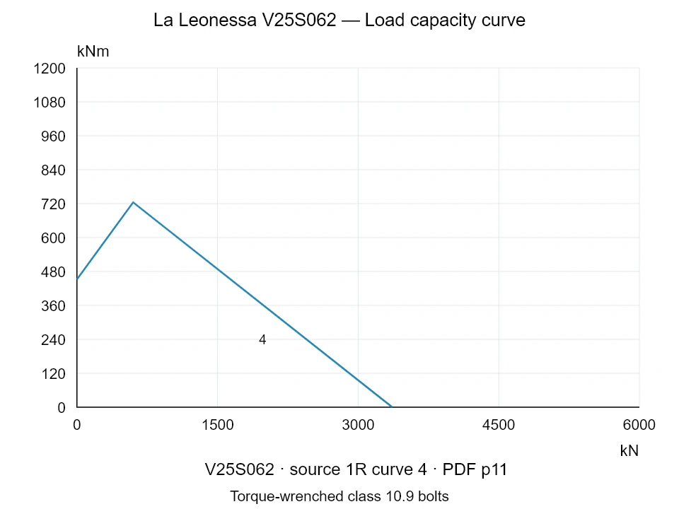 La Leonessa V25S062 — Load capacity curve 1R-4; Axial compression force [kN] / Tilting moment [kNm] · original chart scale