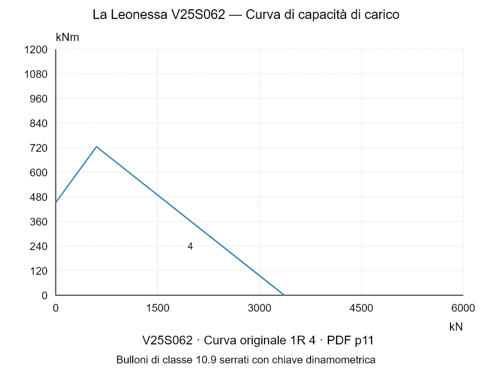 La Leonessa V25S062 — Curva di capacità di carico 1R-4; Forza di compressione assiale [kN] / Momento ribaltante [kNm] · scala originale