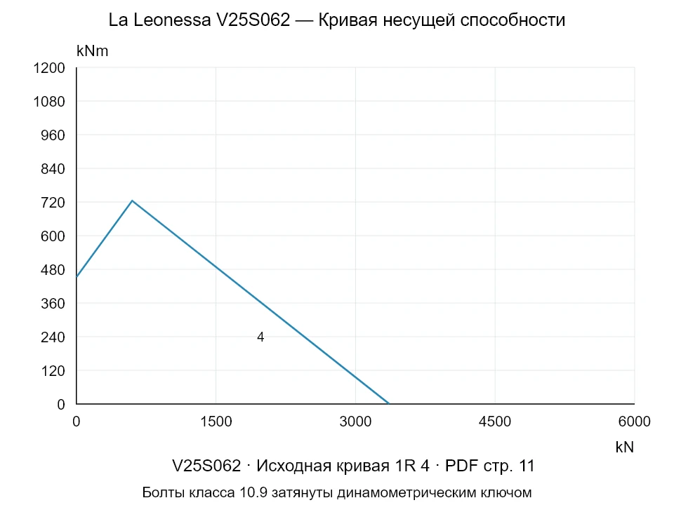 La Leonessa V25S062 — Кривая несущей способности 1R-4; Осевая сжимающая сила [kN] / Опрокидывающий момент [kNm] · исходный масштаб