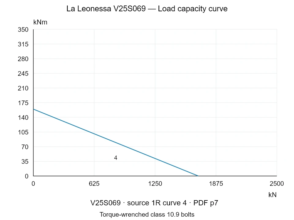 La Leonessa V25S069 — Load capacity curve 1R-4; Axial compression force [kN] / Tilting moment [kNm] · original chart scale
